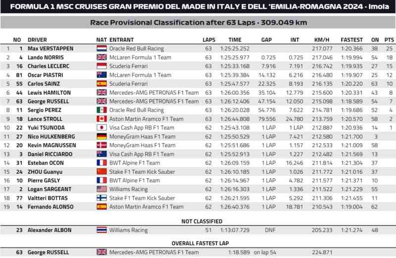 Alonso jednak szybki, Ferrari wolne – również w pit-stopach